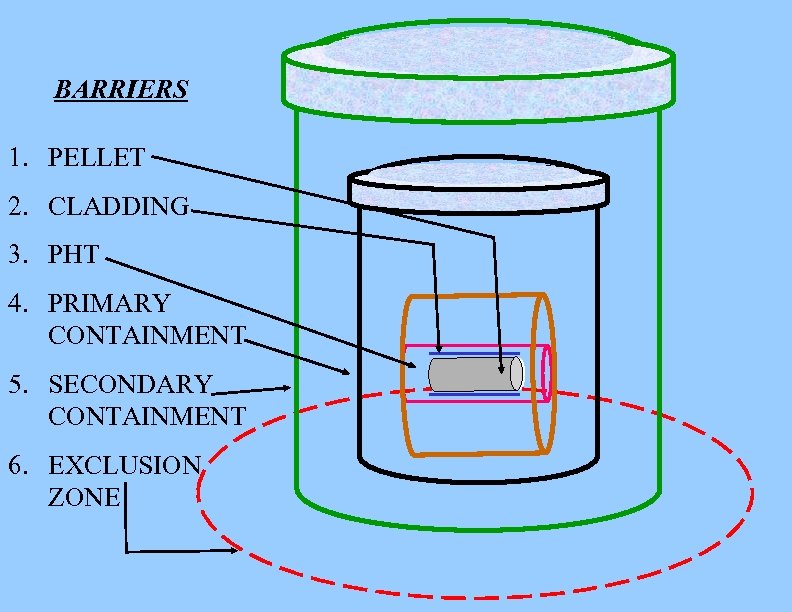 BARRIERS 1. PELLET 2. CLADDING 3. PHT 4. PRIMARY CONTAINMENT 5. SECONDARY CONTAINMENT 6.