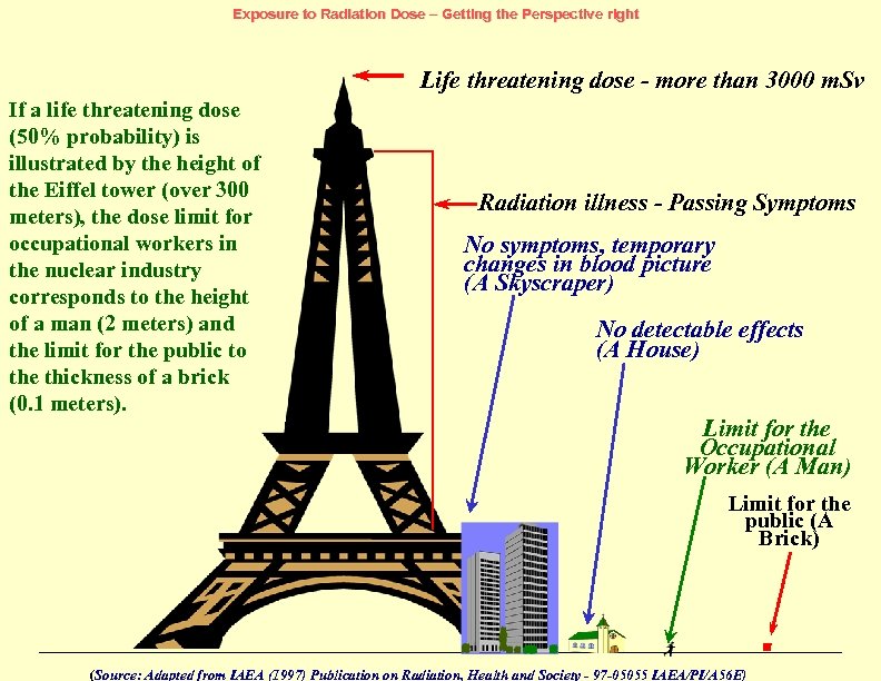 Exposure to Radiation Dose – Getting the Perspective right Life threatening dose - more