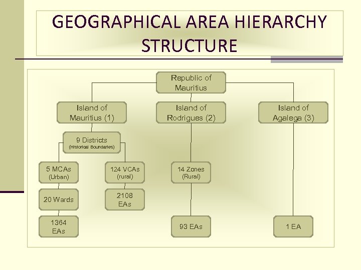 GEOGRAPHICAL AREA HIERARCHY STRUCTURE Republic of Mauritius Island of Mauritius (1) Island of Rodrigues