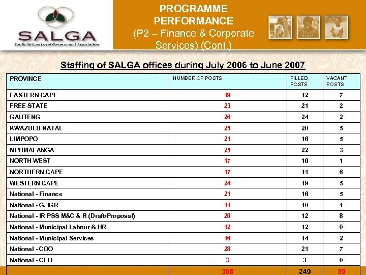 PROGRAMME PERFORMANCE (P 2 – Finance & Corporate Services) (Cont. ) Staffing of SALGA