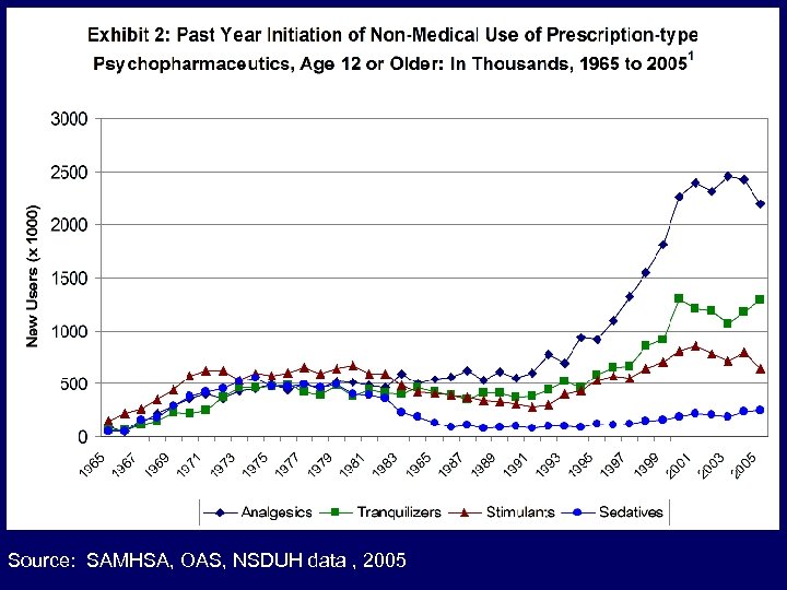 Source: SAMHSA, OAS, NSDUH data , 2005 