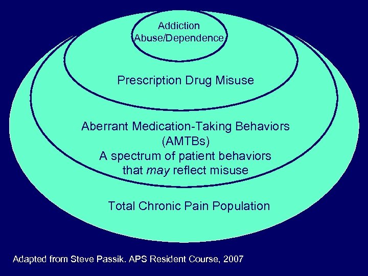 Addiction Abuse/Dependence Prescription Drug Misuse Aberrant Medication-Taking Behaviors (AMTBs) A spectrum of patient behaviors