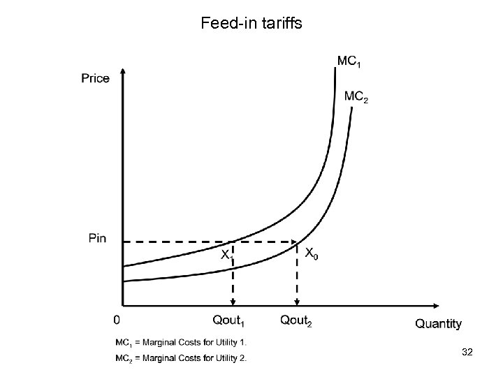 Feed-in tariffs 32 