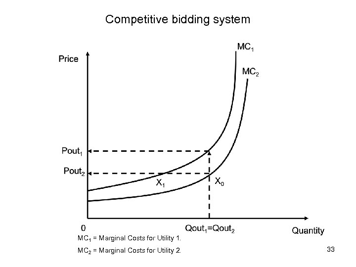 Competitive bidding system MC 1 = Marginal Costs for Utility 1. MC 2 =