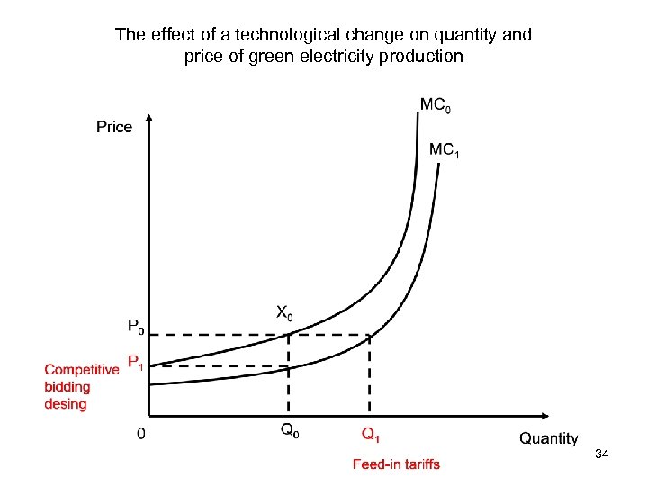 The effect of a technological change on quantity and price of green electricity production
