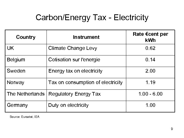 Carbon/Energy Tax - Electricity Country Instrument Rate €cent per k. Wh UK Climate Change