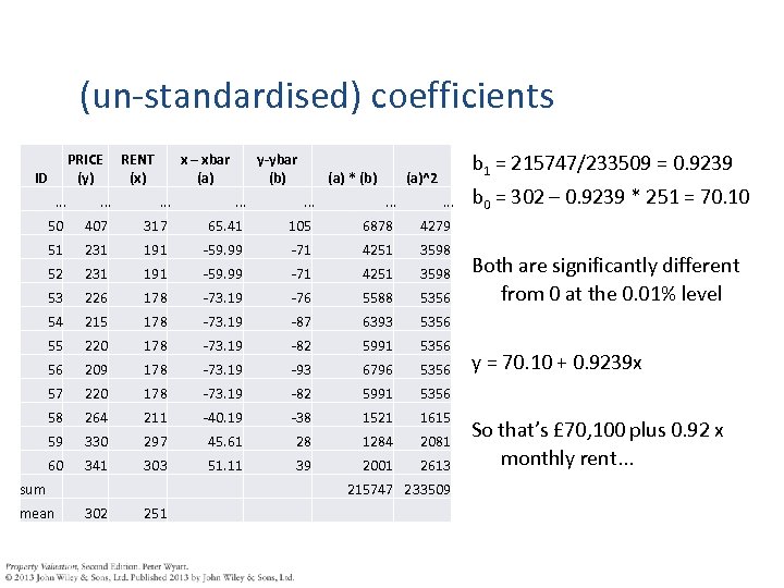 (un-standardised) coefficients PRICE (y) ID RENT (x) x – xbar (a) y-ybar (b) (a)