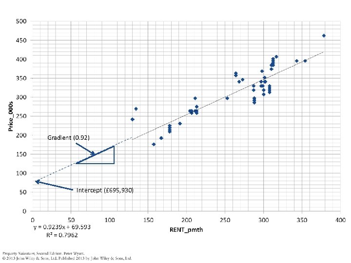 Intercept (£ 695, 930) 