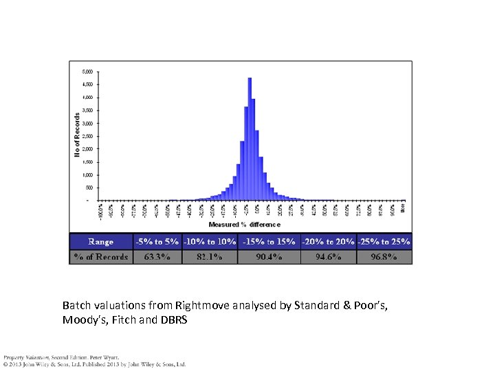 Batch valuations from Rightmove analysed by Standard & Poor's, Moody's, Fitch and DBRS 