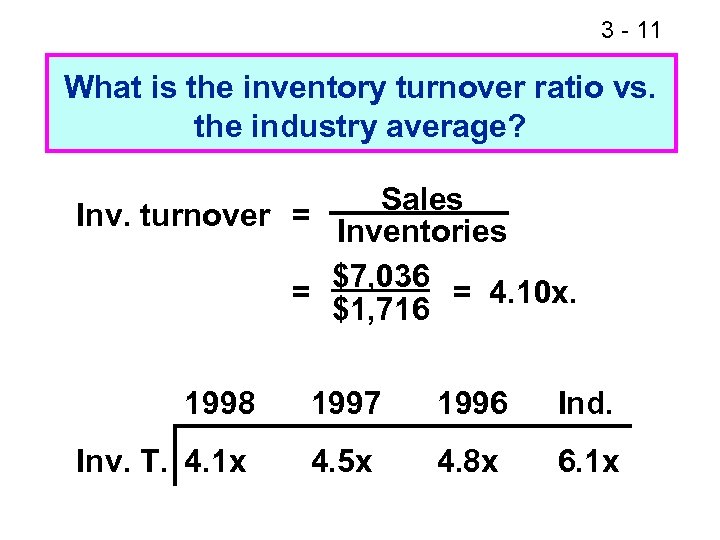 3 - 11 What is the inventory turnover ratio vs. the industry average? Sales