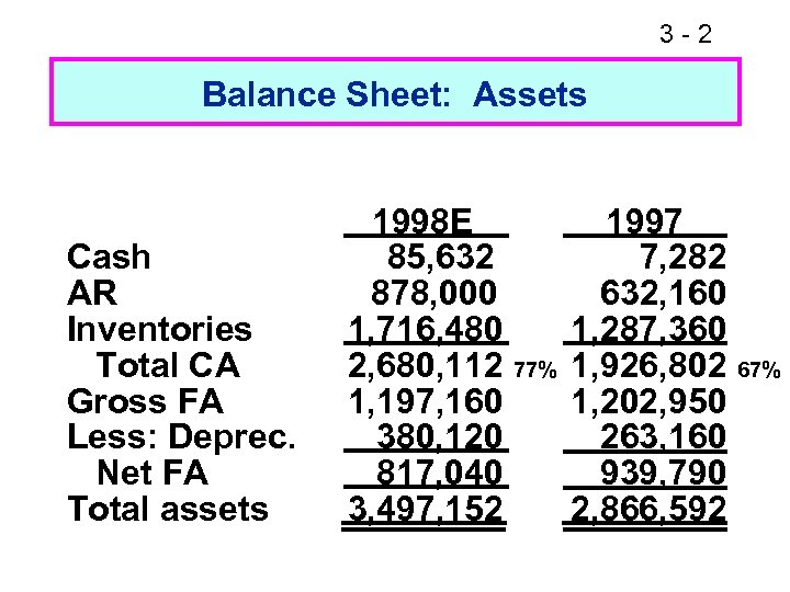 3 -2 Balance Sheet: Assets Cash AR Inventories Total CA Gross FA Less: Deprec.