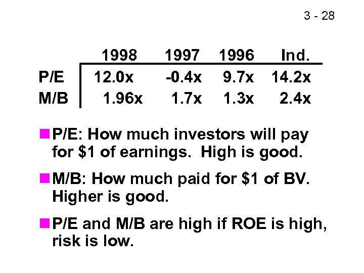 3 - 29 28 P/E M/B 1998 12. 0 x 1. 96 x 1997