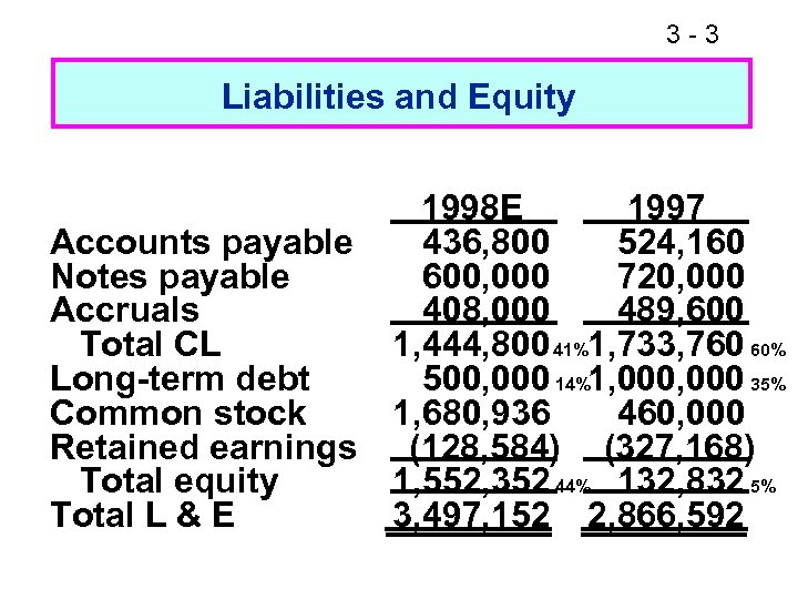 3 -3 Liabilities and Equity 1998 E 1997 Accounts payable 436, 800 524, 160