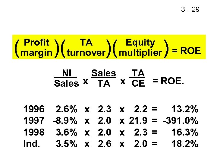 3 - 30 29 ( Profit margin )( )( TA turnover Equity multiplier )