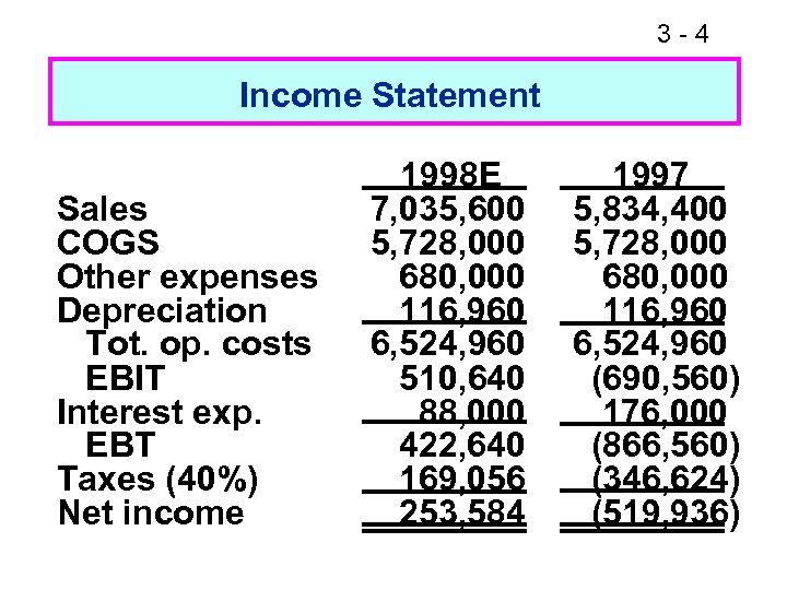 3 -4 Income Statement Sales COGS Other expenses Depreciation Tot. op. costs EBIT Interest