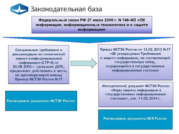 Законодательная база Федеральный закон РФ 27 июля 2006 г. N 149 -ФЗ «Об информации,