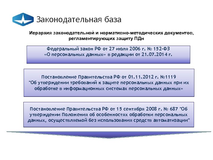 Законодательная база Иерархия законодательной и нормативно-методических документов, регламентирующих защиту ПДн Федеральный закон РФ от