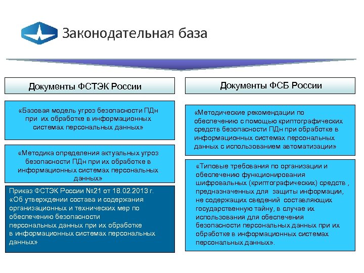 Законодательная база Документы ФСТЭК России «Базовая модель угроз безопасности ПДн при их обработке в