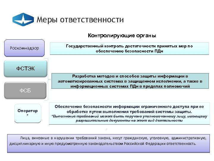 Меры ответственности Контролирующие органы Роскомнадзор Государственный контроль достаточности принятых мер по обеспечению безопасности ПДн