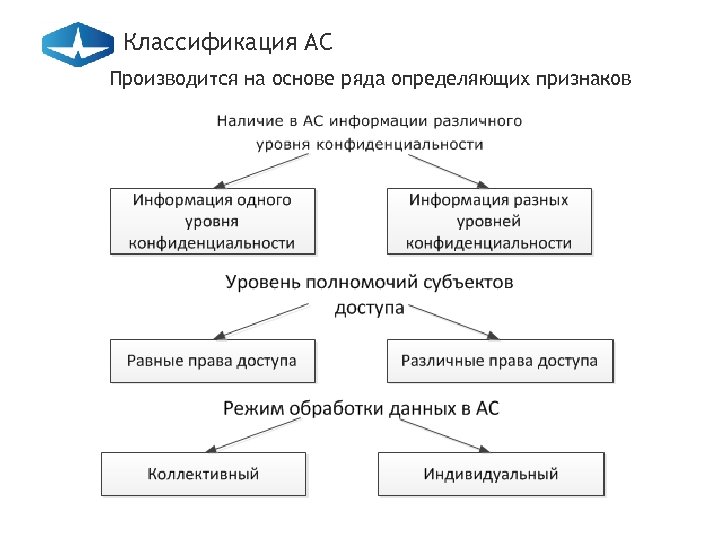 Классификация АС Производится на основе ряда определяющих признаков 