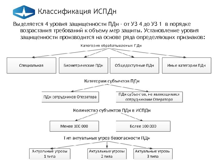 Классификация ИСПДн Выделяется 4 уровня защищенности ПДн – от УЗ 4 до УЗ 1