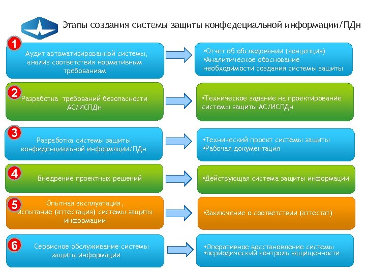 Этапы создания системы защиты конфедециальной информации/ПДн 1 Аудит автоматизированной системы, анализ соответствия нормативным требованиям