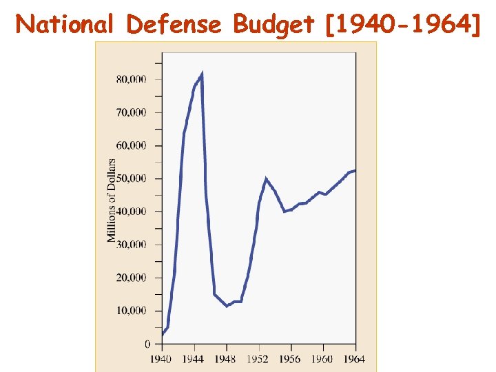 National Defense Budget [1940 -1964] 