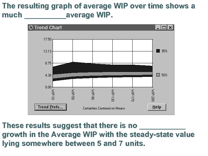 The resulting graph of average WIP over time shows a much _____average WIP. These