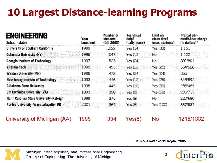10 Largest Distance-learning Programs University of Michigan (AA) 1995 354 Yes(8) No 1216/1332 US