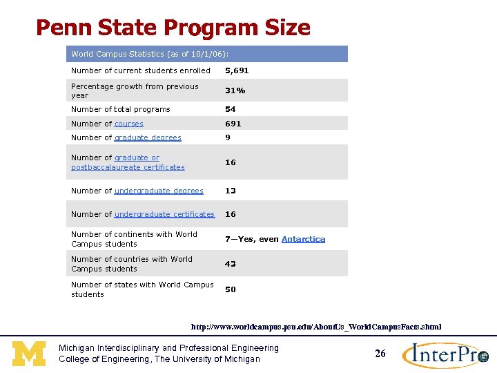 Penn State Program Size World Campus Statistics (as of 10/1/06): Number of current students