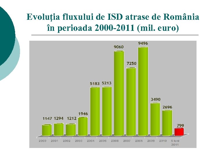 Evoluţia fluxului de ISD atrase de România în perioada 2000 -2011 (mil. euro) 