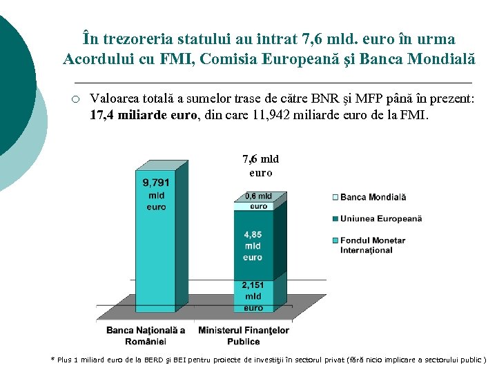 În trezoreria statului au intrat 7, 6 mld. euro în urma Acordului cu FMI,