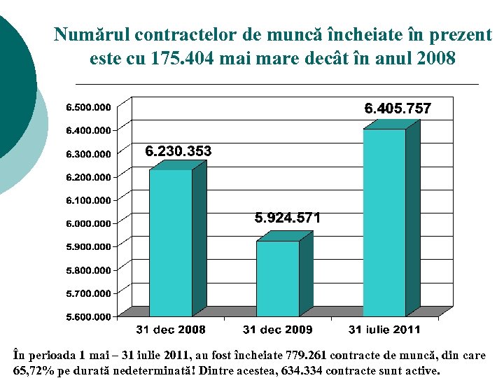 Numărul contractelor de muncă încheiate în prezent este cu 175. 404 mai mare decât