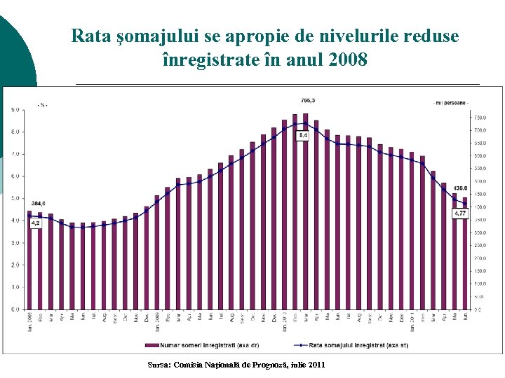 Rata şomajului se apropie de nivelurile reduse înregistrate în anul 2008 9 Sursa: Comisia