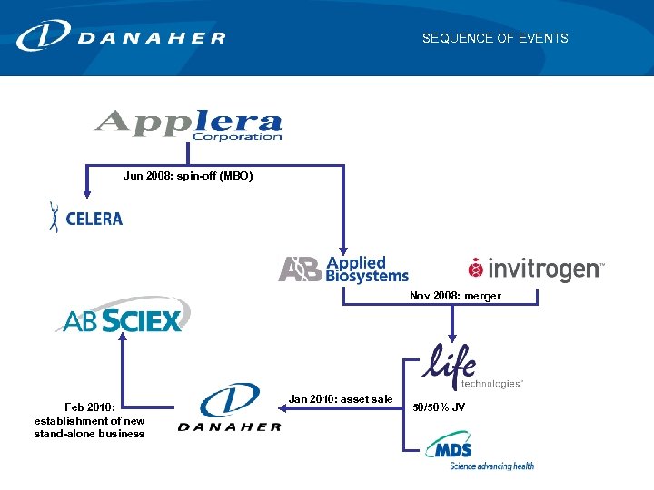 SEQUENCE OF EVENTS Jun 2008: spin-off (MBO) Nov 2008: merger Feb 2010: establishment of