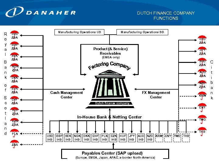 DUTCH FINANCE COMPANY FUNCTIONS R o y a l B a n k o