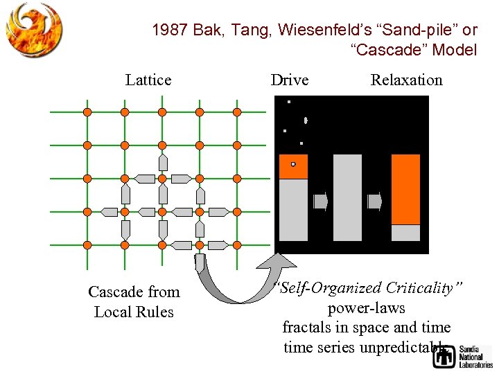 1987 Bak, Tang, Wiesenfeld’s “Sand-pile” or “Cascade” Model Lattice Cascade from Local Rules Drive