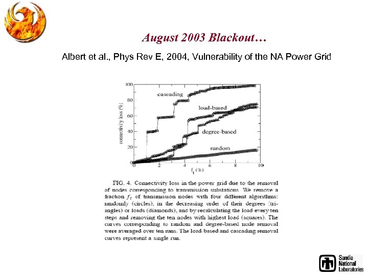 August 2003 Blackout… Albert et al. , Phys Rev E, 2004, Vulnerability of the
