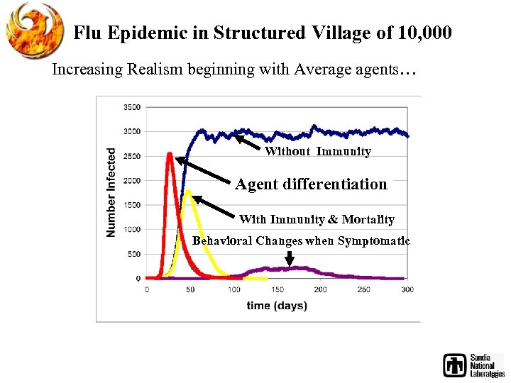 Flu Epidemic in Structured Village of 10, 000 Increasing Realism beginning with Average agents…