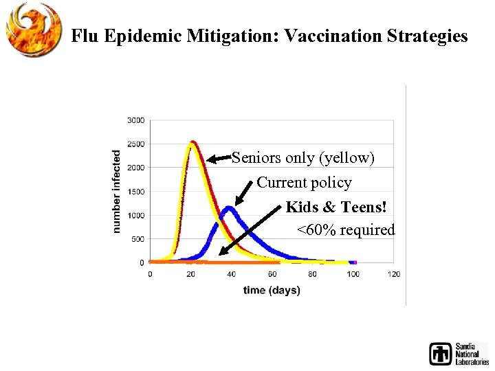 Flu Epidemic Mitigation: Vaccination Strategies Seniors only (yellow) Current policy Kids & Teens! <60%