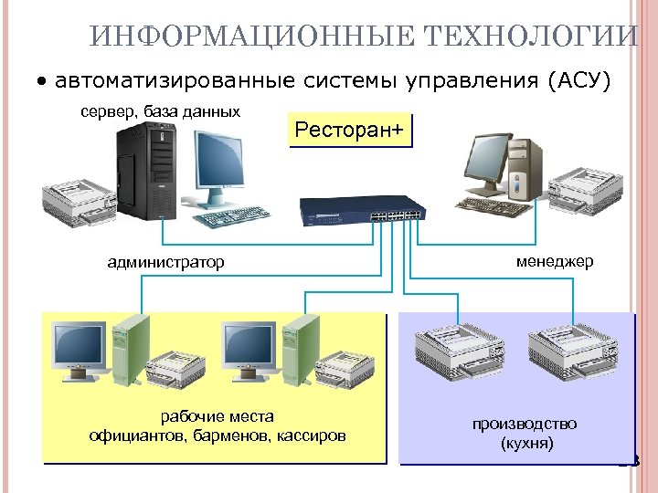 ИНФОРМАЦИОННЫЕ ТЕХНОЛОГИИ • автоматизированные системы управления (АСУ) сервер, база данных Ресторан+ администратор рабочие места