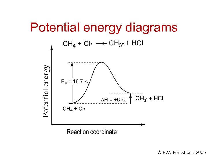 Potential energy diagrams CH 3. + HCl © E. V. Blackburn, 2005 