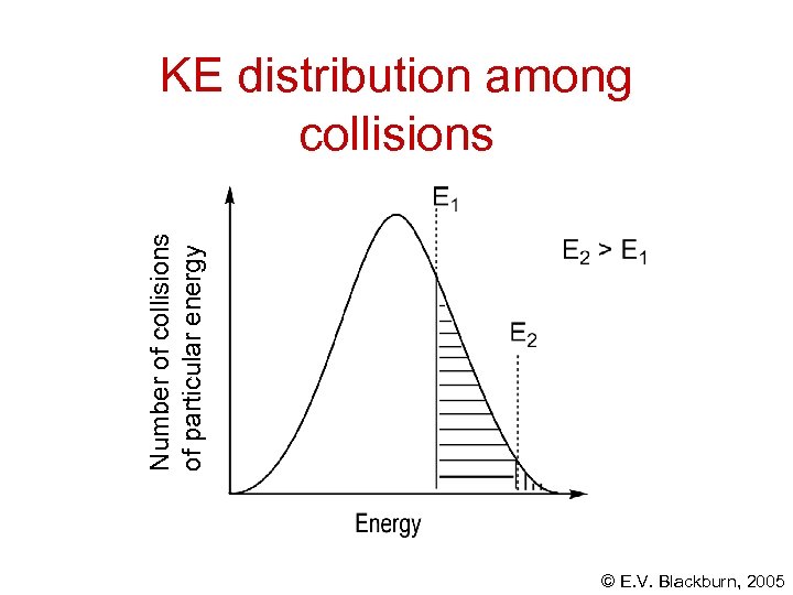 Number of collisions of particular energy KE distribution among collisions © E. V. Blackburn,