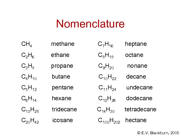 Nomenclature CH 4 methane C 7 H 16 heptane C 2 H 6 ethane