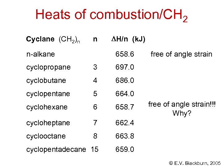 Heats of combustion/CH 2 Cyclane (CH 2)n n n-alkane H/n (k. J) 658. 6