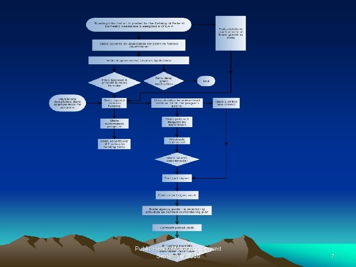 Public Health Monitoring Summit September 2008 7 