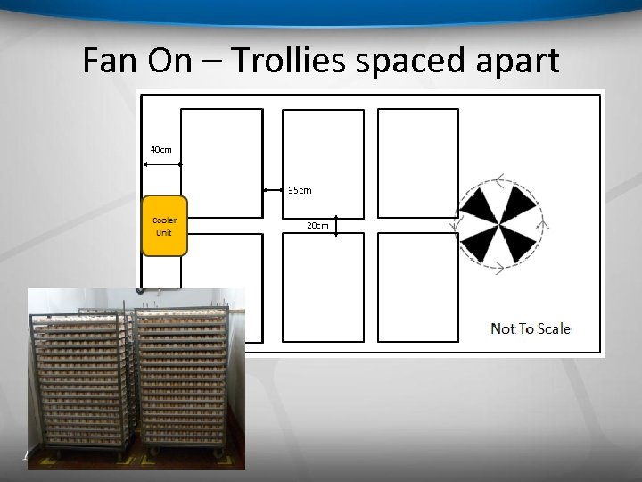Fan On – Trollies spaced apart 40 cm 35 cm 20 cm 