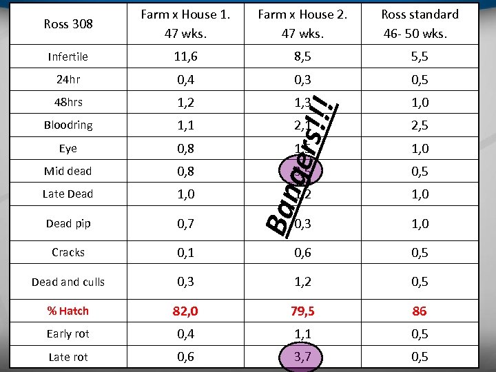 Farm x House 2. 47 wks. Ross standard 46 - 50 wks. Infertile 11,
