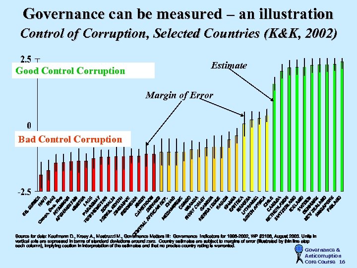 Governance can be measured – an illustration Control of Corruption, Selected Countries (K&K, 2002)