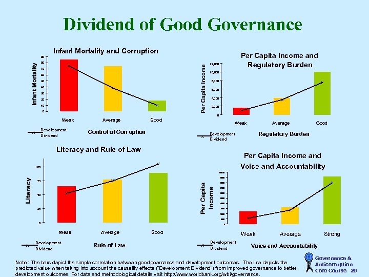 Dividend of Good Governance Infant Mortality and Corruption Per Capita Income and Regulatory Burden